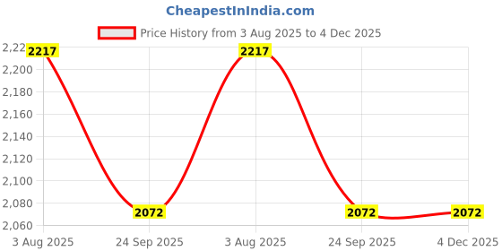 flipkart.com pudhari fashion Pure Linen Pant Men Pyjama pudhari fashion Price History Graph from 3 Aug 2025 to 4 Dec 2025