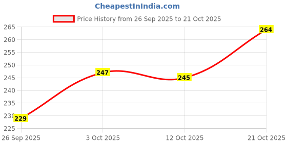 flipkart.com jalani Pudina Aam Panna Hydration Drink jalani Price History Graph from 26 Sep 2025 to 21 Oct 2025