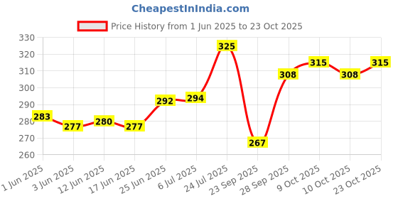 flipkart.com jalani Pudina Aam Panna Powder | 40g Pouch makes 1 Litres | No Artificial Color jalani Price History Graph from 1 Jun 2025 to 23 Oct 2025