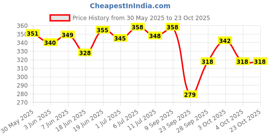 flipkart.com jalani Pudina Aam Panna Powder | 500g Pouch makes 16 Litres | No Artificial Color jalani Price History Graph from 30 May 2025 to 23 Oct 2025