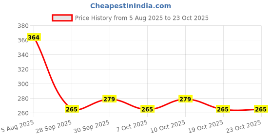 flipkart.com jalani Pudina Aam Panna Powder | 500g Pouch makes 18 Litres | No Artificial Color jalani Price History Graph from 5 Aug 2025 to 23 Oct 2025