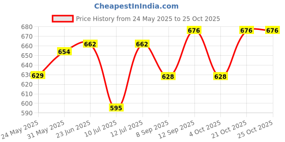 flipkart.com naveenya kaya Pudina Tablets Combo 5 Pcs Mint Tablet naveenya kaya Price History Graph from 24 May 2025 to 24 Oct 2025