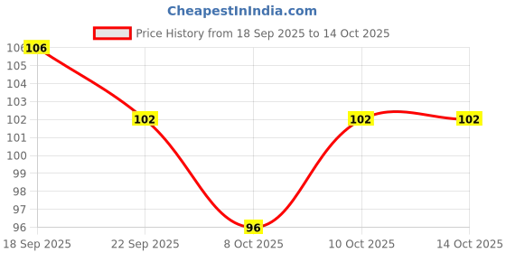 flipkart.com puedo 30 pcs 3 in 1 Tooth Cleaning Dental Floss Toothpicks puedo Price History Graph from 18 Sep 2025 to 13 Oct 2025