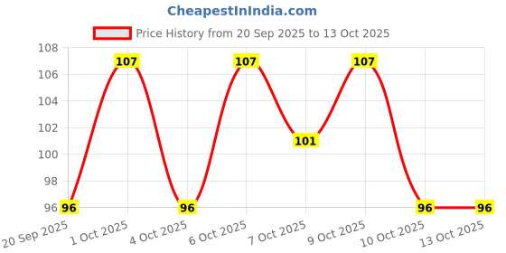flipkart.com puedo Holographic Nail Glitter Foils, 12 Colors Sparkly Ultra-Thin puedo Price History Graph from 20 Sep 2025 to 13 Oct 2025