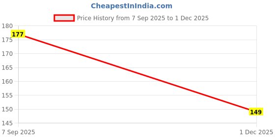 flipkart.com puedo Jig Fishing Hook puedo Price History Graph from 7 Sep 2025 to 1 Dec 2025