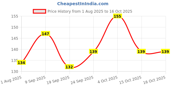 flipkart.com puedo Mini Flower Nail Art Stickers 30 Sheet puedo Price History Graph from 1 Aug 2025 to 15 Oct 2025