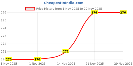 flipkart.com puedo Multi-Use 4-in-1 Makeup Pen – Eyeliner, Lip Liner, Highlighter, Eyebrow Pencil 15 g puedo Price History Graph from 1 Nov 2025 to 29 Nov 2025
