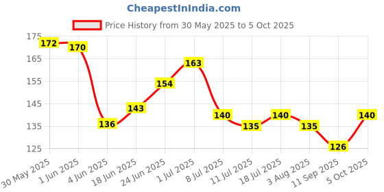 flipkart.com puedo Pro 6 Grid 5d White and Transparent puedo Price History Graph from 30 May 2025 to 5 Oct 2025
