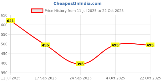 flipkart.com puella Solid Women Blue Denim Shorts puella Price History Graph from 11 Jul 2025 to 21 Oct 2025
