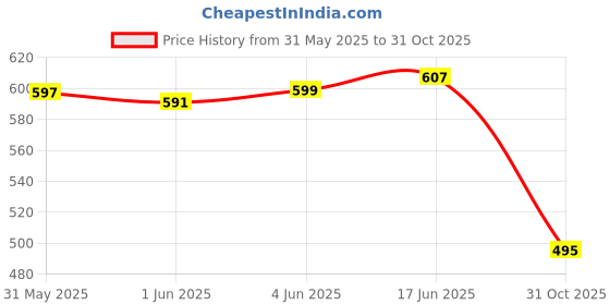 flipkart.com puella Solid Women Blue Denim Shorts puella Price History Graph from 31 May 2025 to 31 Oct 2025