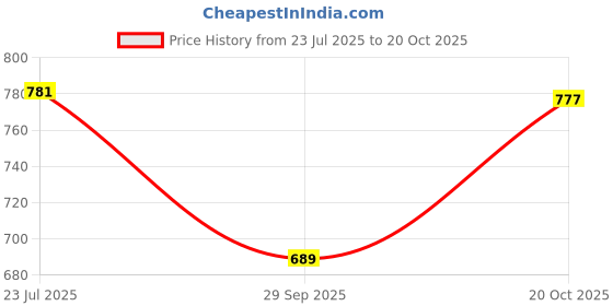 flipkart.com puella Women A-line Dark Blue Ankle Length Dress puella Price History Graph from 23 Jul 2025 to 20 Oct 2025