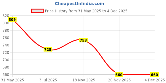 flipkart.com puella Women A-line Grey Above Knee/Mid Thigh Length Dress puella Price History Graph from 31 May 2025 to 4 Dec 2025