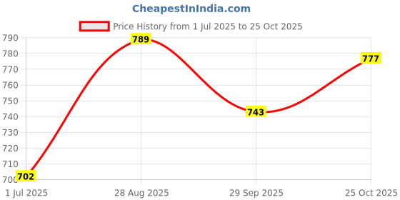 flipkart.com puella Women A-line Grey Above Knee/Mid Thigh Length Dress puella Price History Graph from 1 Jul 2025 to 25 Oct 2025