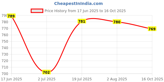 flipkart.com puella Women A-line Light Blue Ankle Length Dress puella Price History Graph from 17 Jun 2025 to 16 Oct 2025