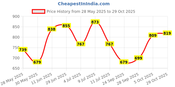 flipkart.com puella Women Flared High Rise Blue Jeans puella Price History Graph from 28 May 2025 to 29 Oct 2025