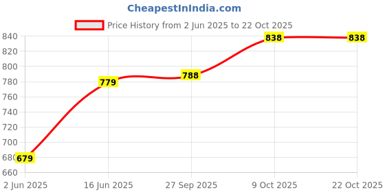 flipkart.com puella Women Flared High Rise Blue Jeans puella Price History Graph from 2 Jun 2025 to 22 Oct 2025