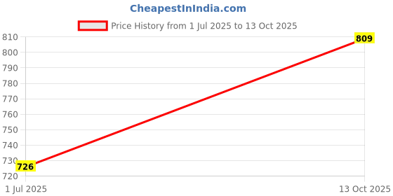 flipkart.com puella Women Flared High Rise Blue Jeans puella Price History Graph from 1 Jul 2025 to 13 Oct 2025