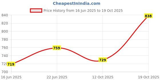 flipkart.com puella Women Flared High Rise Dark Blue Jeans puella Price History Graph from 16 Jun 2025 to 19 Oct 2025
