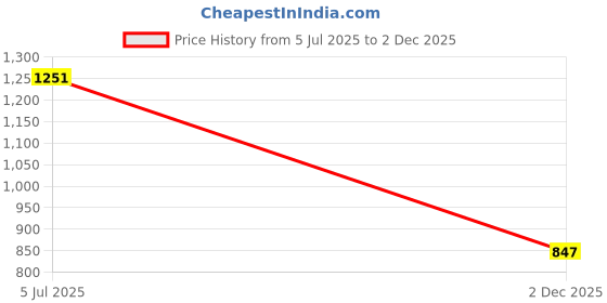 flipkart.com puella Women Flared High Rise Dark Blue Jeans puella Price History Graph from 5 Jul 2025 to 2 Dec 2025