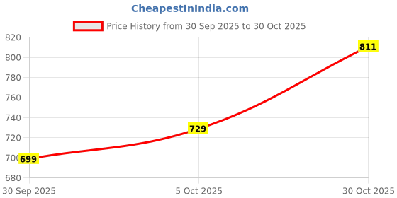 flipkart.com puella Women Flared High Rise Dark Blue Jeans puella Price History Graph from 30 Sep 2025 to 30 Oct 2025