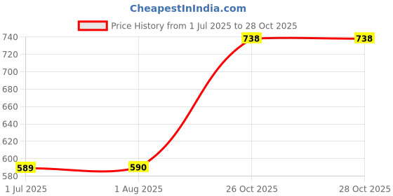 flipkart.com puella Women Solid Straight Blue Skirt puella Price History Graph from 1 Jul 2025 to 27 Oct 2025