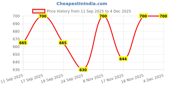 flipkart.com pueritia Health Mix powder Pureblend of Sprouted Millets | Cereal pueritia Price History Graph from 11 Sep 2025 to 3 Dec 2025