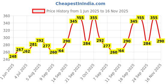 flipkart.com puery Casual Regular Sleeves Solid Women Black Top puery Price History Graph from 1 Jun 2025 to 16 Nov 2025