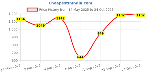 flipkart.com kitchen clue PUF Insulated Hot & Cold Water/Tea Jug For Office Kitchen Home 5 Liter Bottom Loading Water Dispenser kitchen clue Price History Graph from 14 May 2025 to 24 Oct 2025
