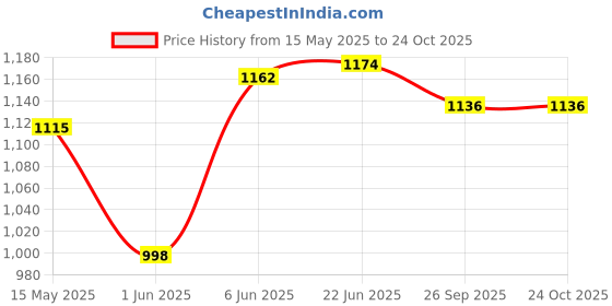 flipkart.com kitchen clue PUF Insulated Hot & Cold Water/Tea Jug For Office Kitchen Home 6 Liter Bottom Loading Water Dispenser kitchen clue Price History Graph from 15 May 2025 to 24 Oct 2025