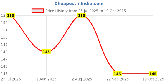 flipkart.com neetre overseas puff neetre overseas Price History Graph from 25 Jul 2025 to 18 Oct 2025