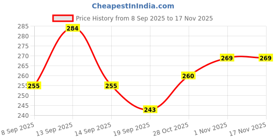 flipkart.com siyaram Puff Box siyaram Price History Graph from 8 Sep 2025 to 17 Nov 2025