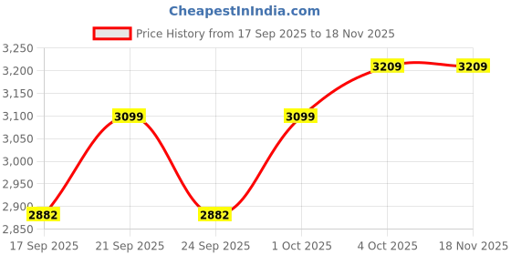 flipkart.com pgd Puff Insulated Steel Double-Walled Hot Pot with Lid for Food Storage Thermoware Casserole pgd Price History Graph from 17 Sep 2025 to 17 Nov 2025
