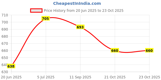 flipkart.com puff king 10 inch Glass Hookah puff king Price History Graph from 20 Jun 2025 to 23 Oct 2025