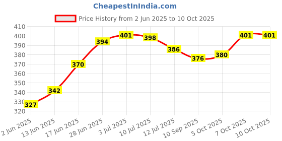 flipkart.com puff smart 6 Combo Flavors Ex On The Beach, Spring Water, Zafran Paan, Watermelon, Ice Cola, Blueberry Hookah Flavor puff smart Price History Graph from 2 Jun 2025 to 10 Oct 2025