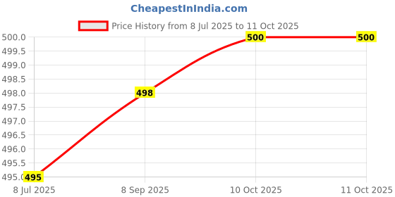 flipkart.com puff smart AL-AFANDI MAGIC CHARCOAL PACK OF 10 Hookah Charcoals puff smart Price History Graph from 8 Jul 2025 to 11 Oct 2025