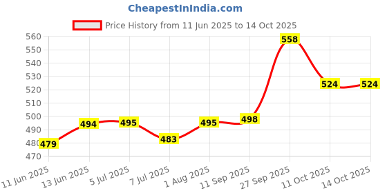 flipkart.com puff smart Al-Afandi Quick Light Magic Charcoal Box 10 Stick ( 100 Discs ) Hookah Charcoals puff smart Price History Graph from 11 Jun 2025 to 14 Oct 2025