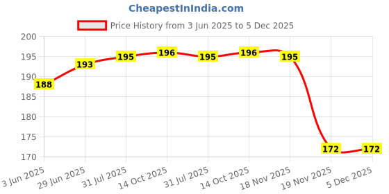 flipkart.com puff smart ALSUHANNA MAGIC COAL 2 STICK Hookah Charcoals puff smart Price History Graph from 3 Jun 2025 to 5 Dec 2025
