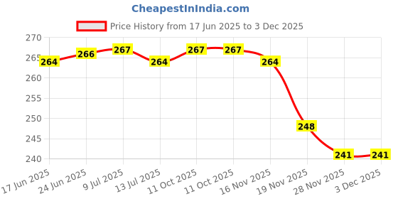 flipkart.com puff smart Bong puff smart Price History Graph from 17 Jun 2025 to 3 Dec 2025