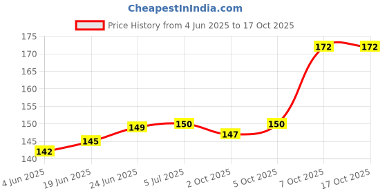 flipkart.com puff smart Bong puff smart Price History Graph from 4 Jun 2025 to 16 Oct 2025
