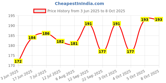 flipkart.com puff smart Bong puff smart Price History Graph from 3 Jun 2025 to 8 Oct 2025