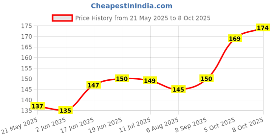 flipkart.com puff smart Bong puff smart Price History Graph from 21 May 2025 to 8 Oct 2025