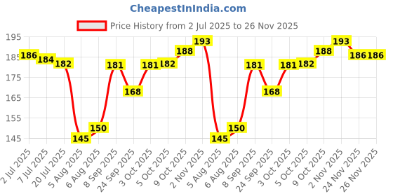 flipkart.com puff smart Bong puff smart Price History Graph from 2 Jul 2025 to 25 Nov 2025