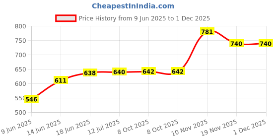 flipkart.com puff smart Bong puff smart Price History Graph from 9 Jun 2025 to 1 Dec 2025
