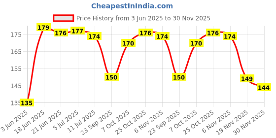 flipkart.com puff smart Bong puff smart Price History Graph from 3 Jun 2025 to 30 Nov 2025