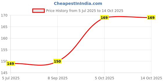 flipkart.com puff smart Bong puff smart Price History Graph from 5 Jul 2025 to 14 Oct 2025