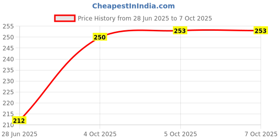 flipkart.com puff smart Coco Smoker Flat Coconut Charcoal 250g Hookah Charcoals puff smart Price History Graph from 28 Jun 2025 to 7 Oct 2025