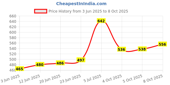 flipkart.com puff smart Cocobull Coconut Coal 1kg ( 72p Cubes ) Hookah Charcoals puff smart Price History Graph from 3 Jun 2025 to 8 Oct 2025