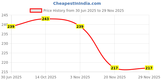 flipkart.com puff smart Cocobull Gold Coconut Shell 250g 16 cubes Hookah Charcoals puff smart Price History Graph from 30 Jun 2025 to 28 Nov 2025