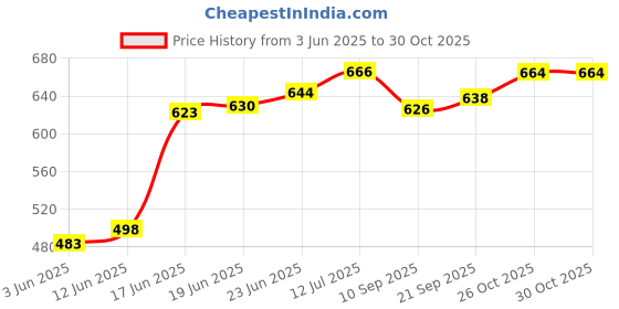 flipkart.com puff smart COCOYAYA COAL 1 KG Hookah Charcoals puff smart Price History Graph from 3 Jun 2025 to 26 Oct 2025