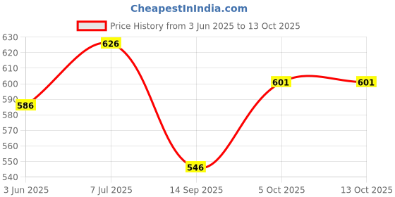 flipkart.com puff smart COCOYAYA COAL 1000 GM Hookah Charcoals puff smart Price History Graph from 3 Jun 2025 to 12 Oct 2025